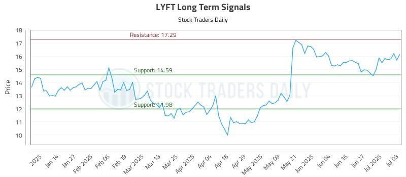 LYFT Long Term Analysis for July 6 2025 LYFT Long Term Analysis for July 6 2025