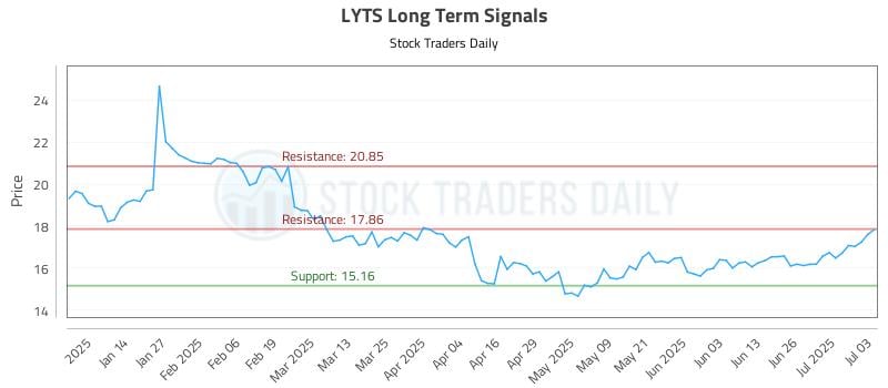 LYTS Long Term Analysis for July 6 2025 LYTS Long Term Analysis for July 6 2025