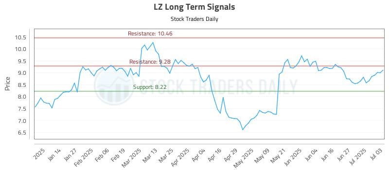 LZ Long Term Analysis for July 6 2025 LZ Long Term Analysis for July 6 2025