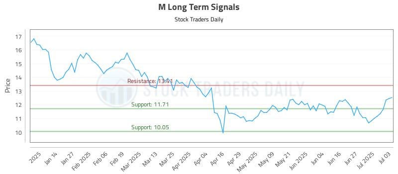 M Long Term Analysis for July 6 2025 M Long Term Analysis for July 6 2025