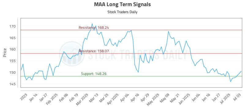 MAA Long Term Analysis for July 6 2025 MAA Long Term Analysis for July 6 2025