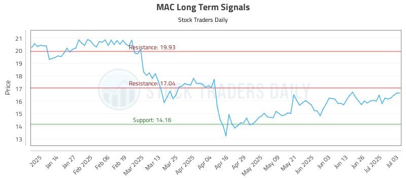 MAC Long Term Analysis for July 6 2025