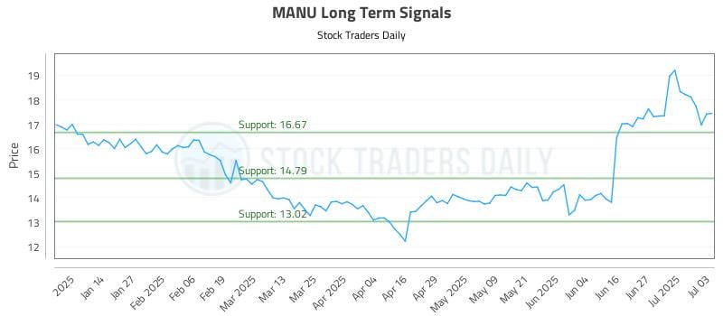 MANU Long Term Analysis for July 6 2025