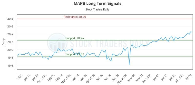MARB Long Term Analysis for July 6 2025