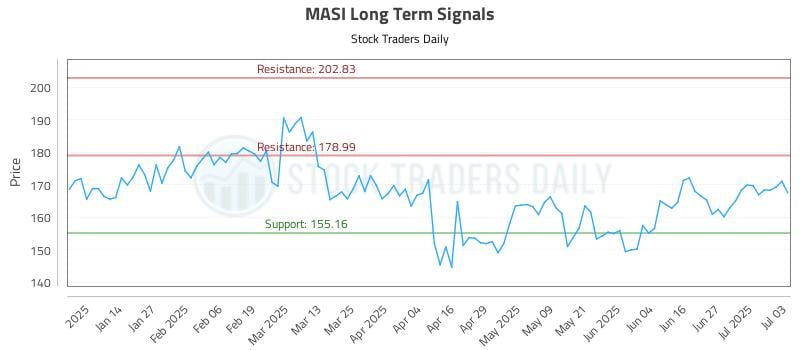 MASI Long Term Analysis for July 6 2025 MASI Long Term Analysis for July 6 2025