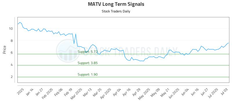 MATV Long Term Analysis for July 6 2025 MATV Long Term Analysis for July 6 2025