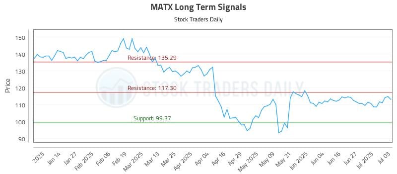 MATX Long Term Analysis for July 6 2025
