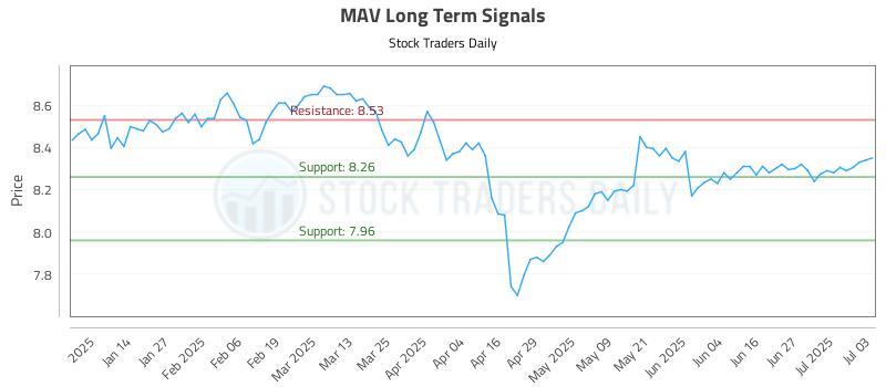 MAV Long Term Analysis for July 6 2025 MAV Long Term Analysis for July 6 2025