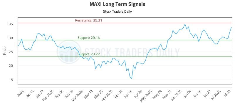 MAXI Long Term Analysis for July 6 2025 MAXI Long Term Analysis for July 6 2025