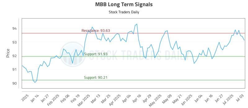MBB Long Term Analysis for July 6 2025 MBB Long Term Analysis for July 6 2025