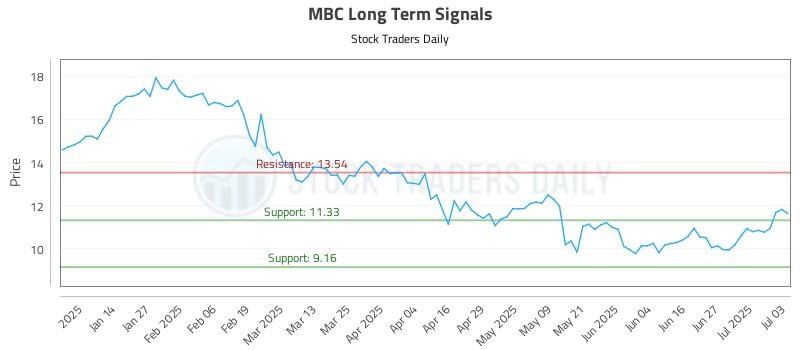 MBC Long Term Analysis for July 6 2025 MBC Long Term Analysis for July 6 2025