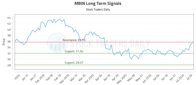 MBIN Long Term Analysis for July 6 2025 MBIN Long Term Analysis for July 6 2025
