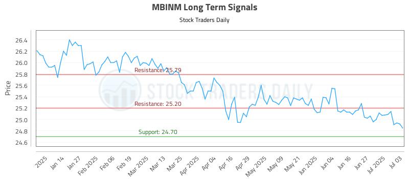 MBINM Long Term Analysis for July 6 2025 MBINM Long Term Analysis for July 6 2025