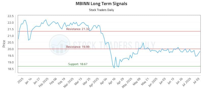 MBINN Long Term Analysis for July 6 2025 MBINN Long Term Analysis for July 6 2025