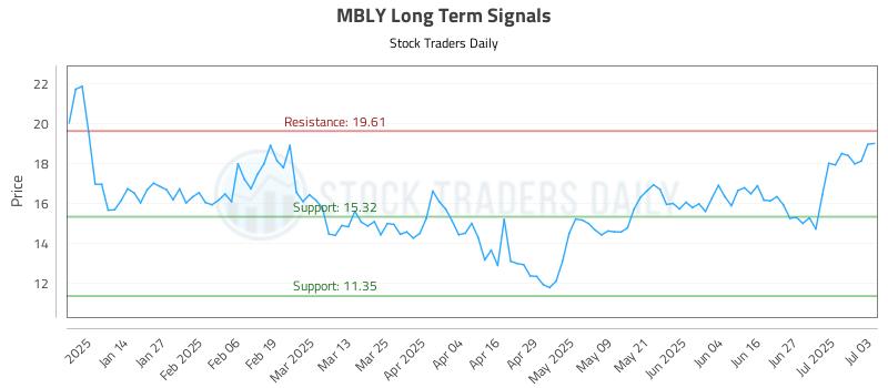 MBLY Long Term Analysis for July 6 2025 MBLY Long Term Analysis for July 6 2025