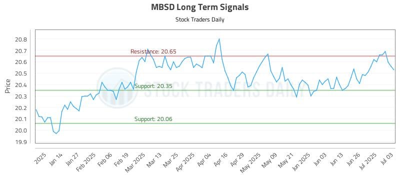 MBSD Long Term Analysis for July 6 2025 MBSD Long Term Analysis for July 6 2025