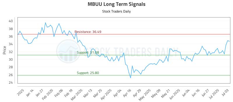 MBUU Long Term Analysis for July 6 2025 MBUU Long Term Analysis for July 6 2025
