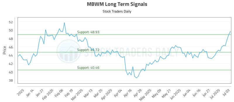 MBWM Long Term Analysis for July 6 2025 MBWM Long Term Analysis for July 6 2025