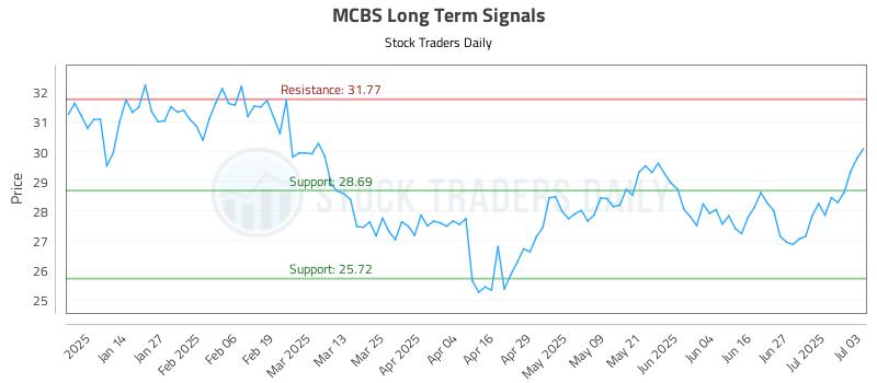 MCBS Long Term Analysis for July 6 2025 MCBS Long Term Analysis for July 6 2025