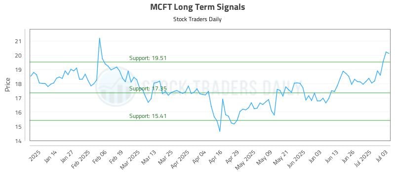 MCFT Long Term Analysis for July 6 2025