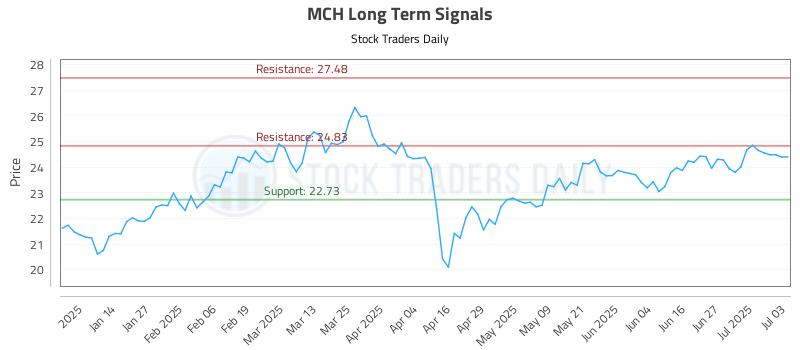 MCH Long Term Analysis for July 6 2025
