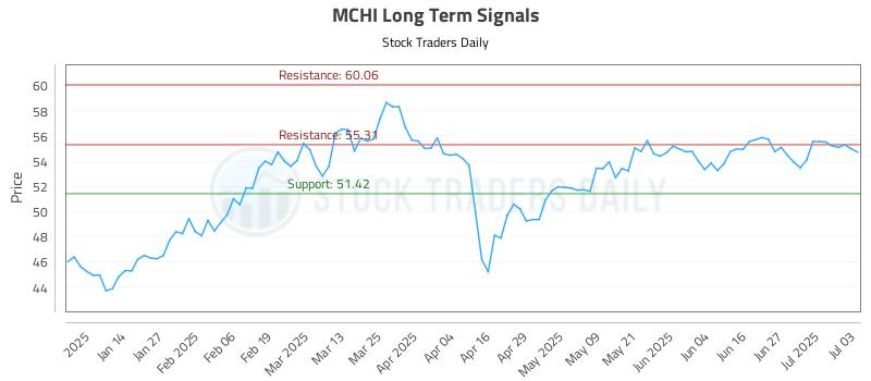 MCHI Long Term Analysis for July 6 2025