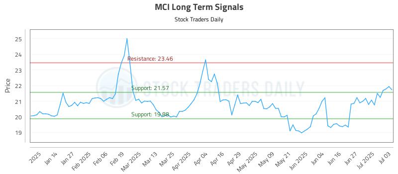 MCI Long Term Analysis for July 6 2025