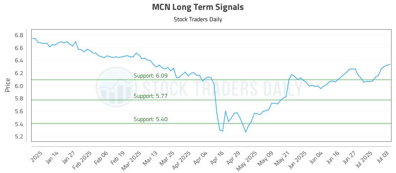 MCN Long Term Analysis for July 6 2025 MCN Long Term Analysis for July 6 2025