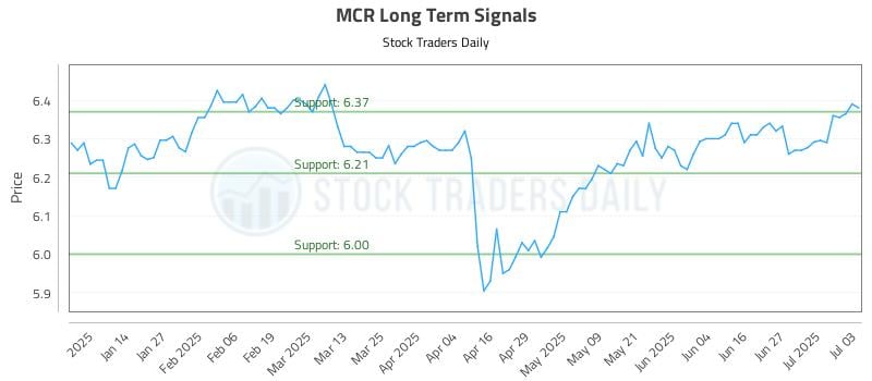 MCR Long Term Analysis for July 6 2025 MCR Long Term Analysis for July 6 2025