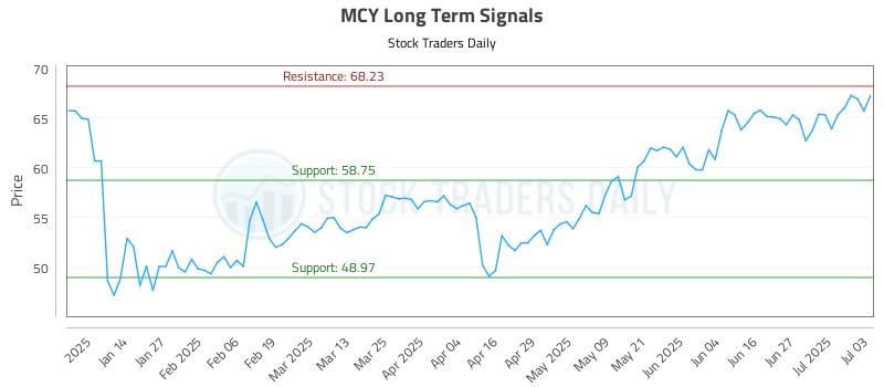 MCY Long Term Analysis for July 6 2025 MCY Long Term Analysis for July 6 2025