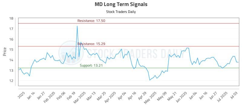 MD Long Term Analysis for July 6 2025 MD Long Term Analysis for July 6 2025