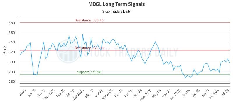 MDGL Long Term Analysis for July 6 2025 MDGL Long Term Analysis for July 6 2025