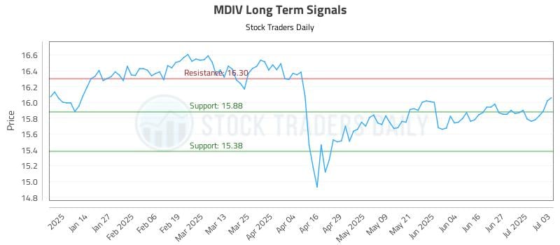 MDIV Long Term Analysis for July 6 2025 MDIV Long Term Analysis for July 6 2025