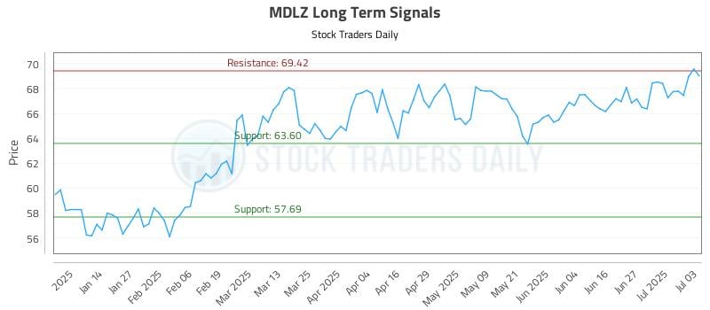 MDLZ Long Term Analysis for July 6 2025 MDLZ Long Term Analysis for July 6 2025