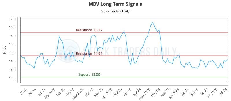 MDV Long Term Analysis for July 6 2025 MDV Long Term Analysis for July 6 2025