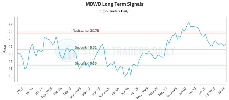 MDWD Long Term Analysis for July 6 2025 MDWD Long Term Analysis for July 6 2025