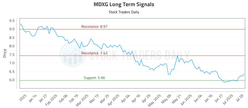 MDXG Long Term Analysis for July 6 2025