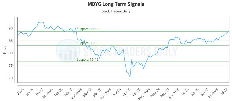 MDYG Long Term Analysis for July 6 2025 MDYG Long Term Analysis for July 6 2025