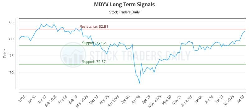 MDYV Long Term Analysis for July 6 2025 MDYV Long Term Analysis for July 6 2025