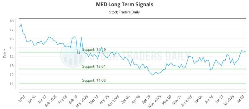 MED Long Term Analysis for July 6 2025 MED Long Term Analysis for July 6 2025