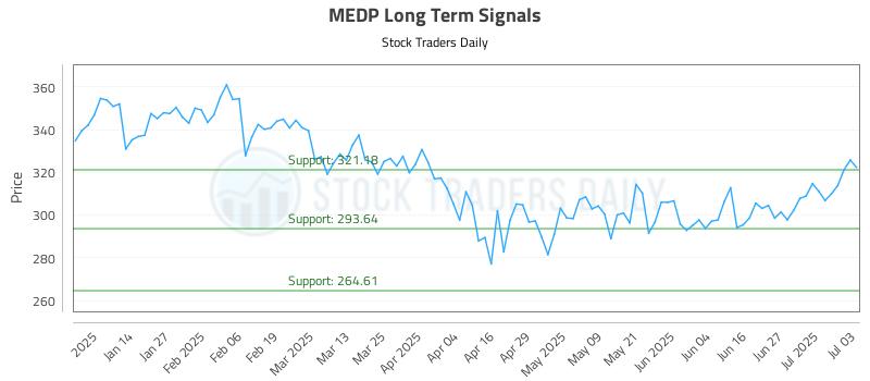 MEDP Long Term Analysis for July 6 2025
