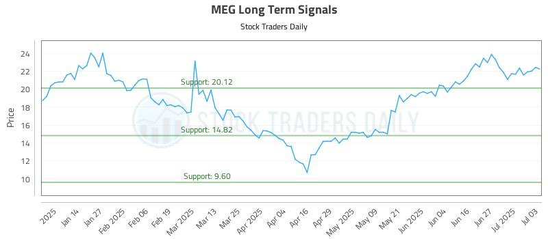 MEG Long Term Analysis for July 6 2025 MEG Long Term Analysis for July 6 2025