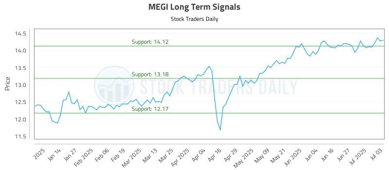 MEGI Long Term Analysis for July 6 2025 MEGI Long Term Analysis for July 6 2025