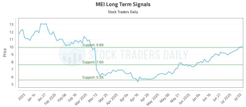 MEI Long Term Analysis for July 6 2025
