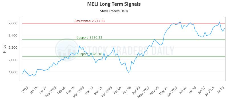 MELI Long Term Analysis for July 6 2025