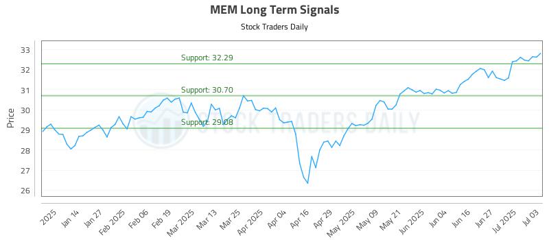 MEM Long Term Analysis for July 6 2025