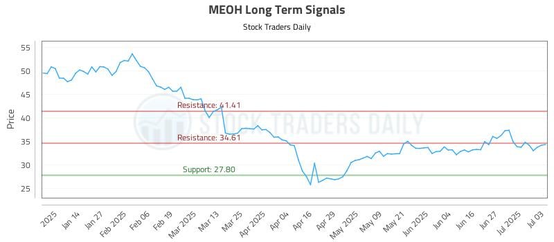 MEOH Long Term Analysis for July 6 2025