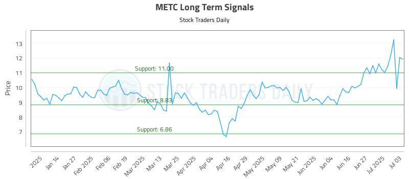 METC Long Term Analysis for July 6 2025 METC Long Term Analysis for July 6 2025