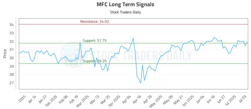 MFC Long Term Analysis for July 6 2025 MFC Long Term Analysis for July 6 2025
