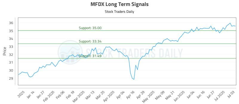 MFDX Long Term Analysis for July 6 2025 MFDX Long Term Analysis for July 6 2025